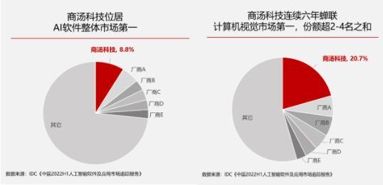 商汤科技领跑2022年AI软件市场，多个领域蝉联市场第一