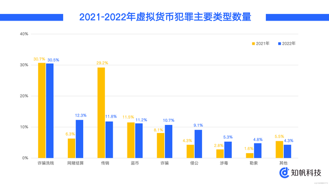 知帆科技发布《2022年区块链与虚拟货币犯罪趋势研究报告》