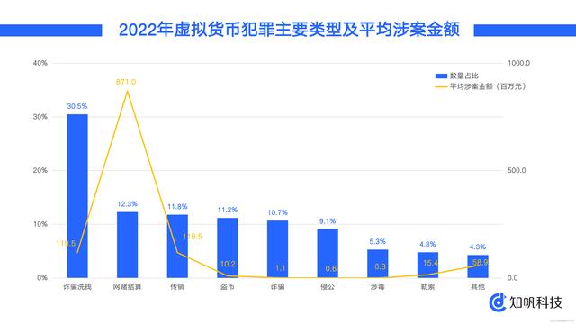 知帆科技发布《2022年区块链与虚拟货币犯罪趋势研究报告》