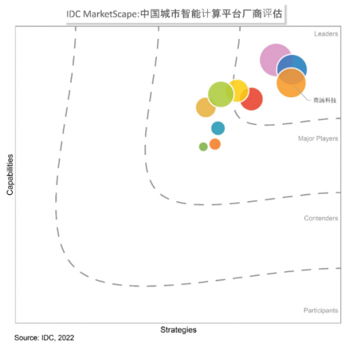 商汤科技领跑2022年AI软件市场，多个领域蝉联市场第一