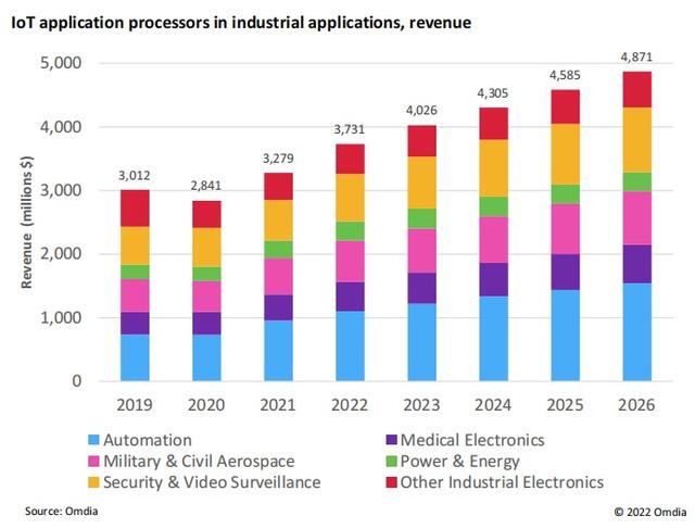 工业和汽车计算需求凸显，Omdia预测物联网应用处理器竞争格局和未来增长