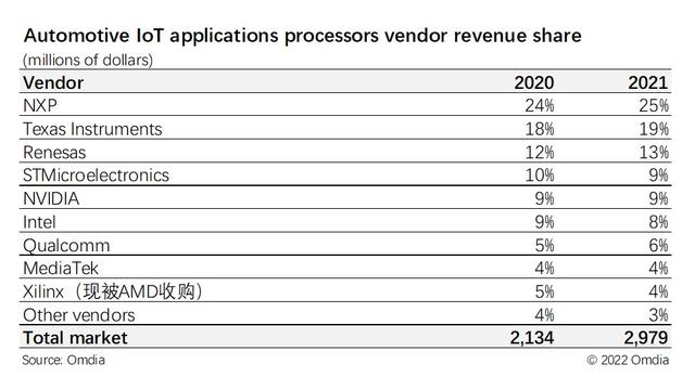 工业和汽车计算需求凸显，Omdia预测物联网应用处理器竞争格局和未来增长
