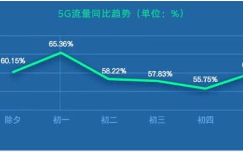 中國聯(lián)通：春節(jié)期間全國5G日均流量同比提升60%左右