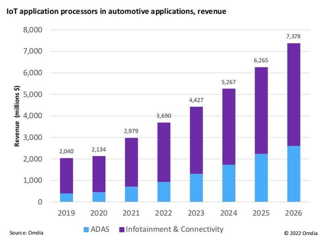 工业和汽车计算需求凸显，Omdia预测物联网应用处理器竞争格局和未来增长