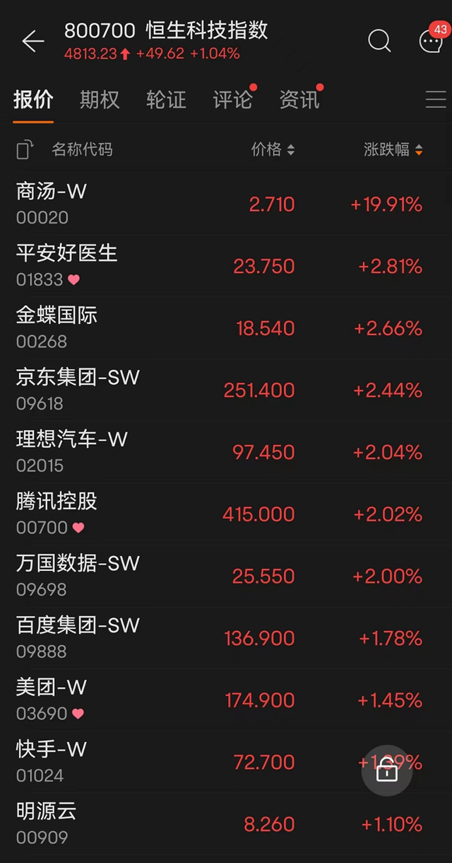 腾讯六连涨，逼近4万亿！AI第一股，狂飙20%