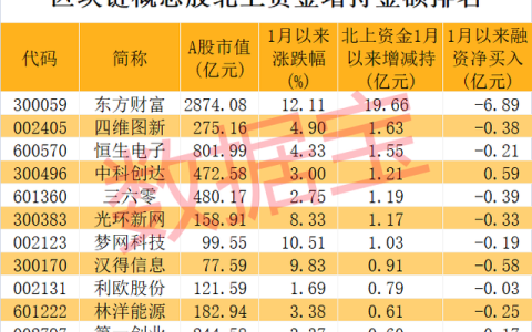 上“鏈”了,，全國首個超大城市區(qū)塊鏈基礎(chǔ)設(shè)施升級,！行業(yè)預(yù)計復(fù)合增速超70%，這些低市盈率概念股砸出深坑