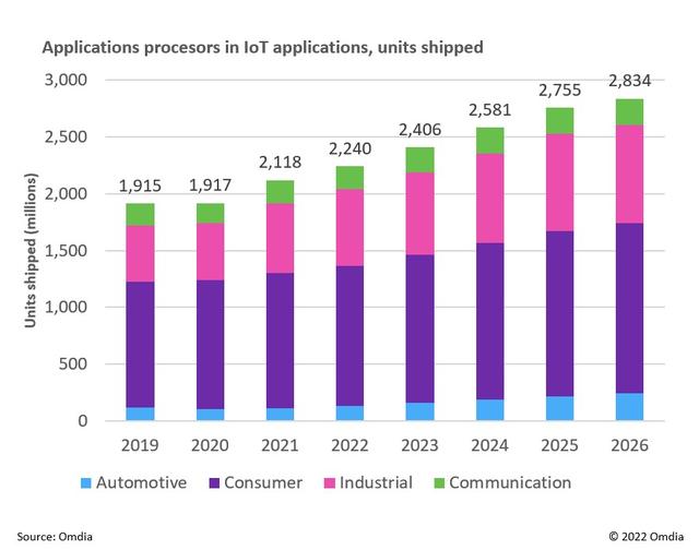 工业和汽车计算需求凸显，Omdia预测物联网应用处理器竞争格局和未来增长