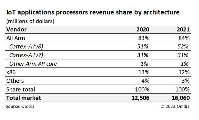 工业和汽车计算需求凸显，Omdia预测物联网应用处理器竞争格局和未来增长