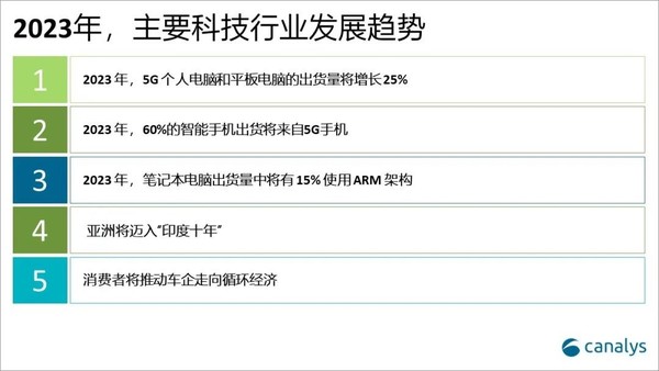 最新趋势：2023年60%智能手机出货将来自5G手机