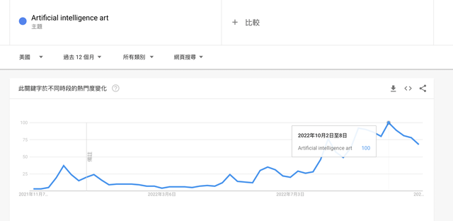 AI 已死？不，AIGC 给我们带来了新的希望｜氪记 2022