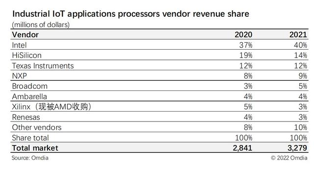工业和汽车计算需求凸显，Omdia预测物联网应用处理器竞争格局和未来增长