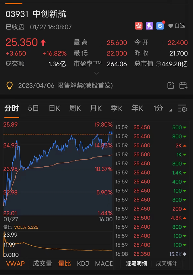 腾讯六连涨，逼近4万亿！AI第一股，狂飙20%