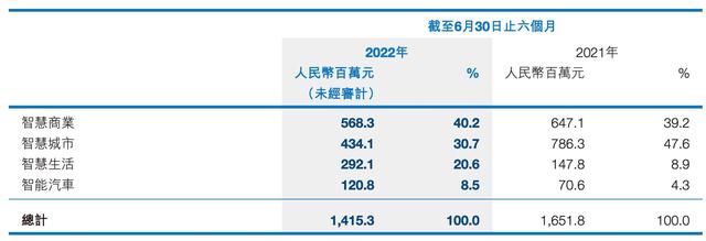 上市一周年：商汤市值减少2500亿，AI是风口还是泡沫？