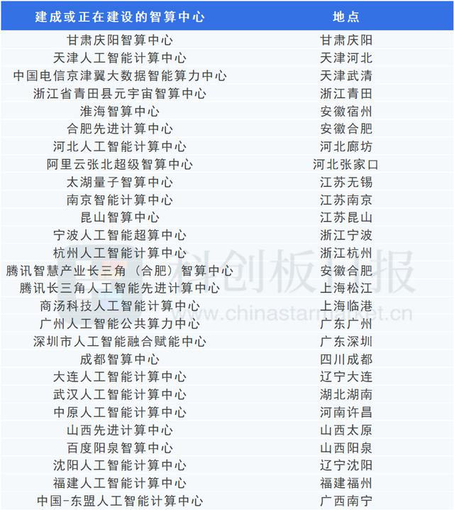智算中心掀落地热潮！加速AI普惠化 带动智能产业发展