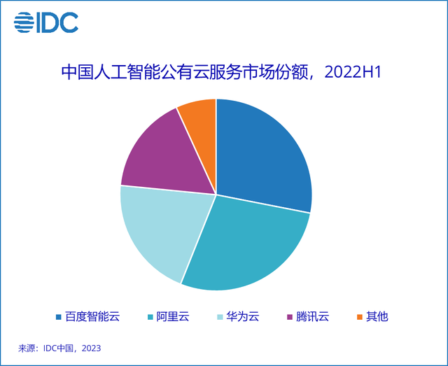 IDC发布2022 H1中国AI云市场报告：百度智能云四年稳居第一