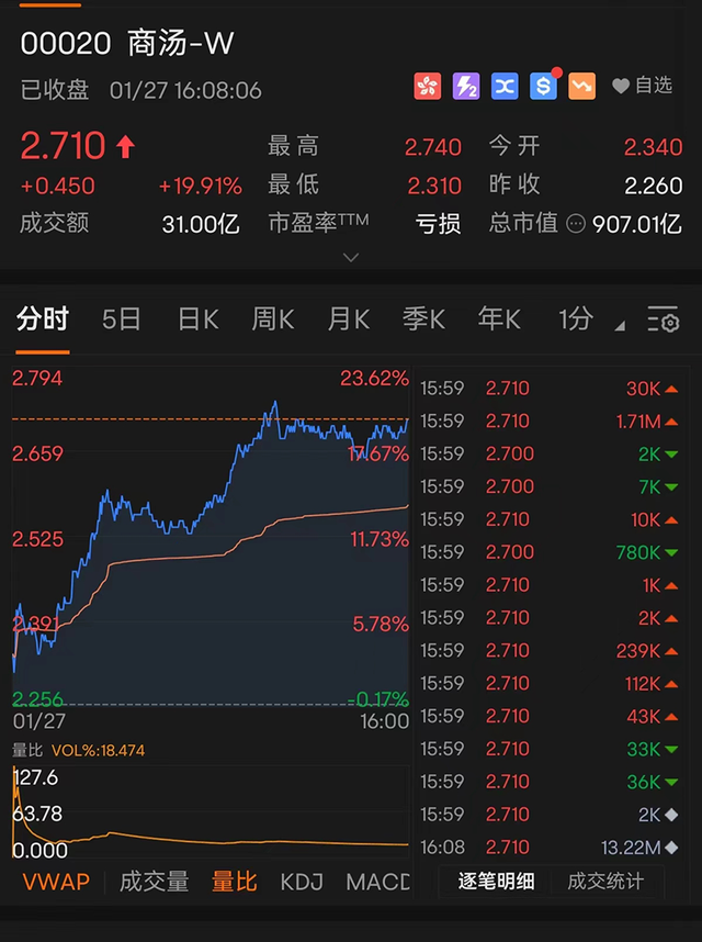 腾讯六连涨，逼近4万亿！AI第一股，狂飙20%