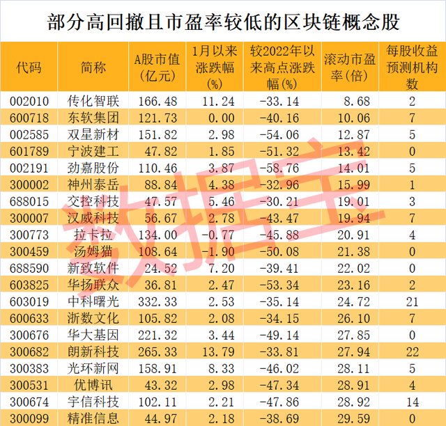 上“链”了，全国首个超大城市区块链基础设施升级！行业预计复合增速超70%，这些低市盈率概念股砸出深坑