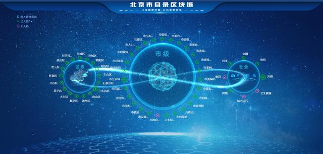 全国首个特大城市区块链基础设施北京名录链2.0升级上线