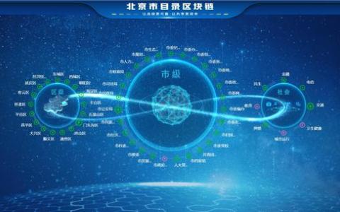 全國首個超大城市區(qū)塊鏈基礎設施，北京市目錄鏈2.0升級上線