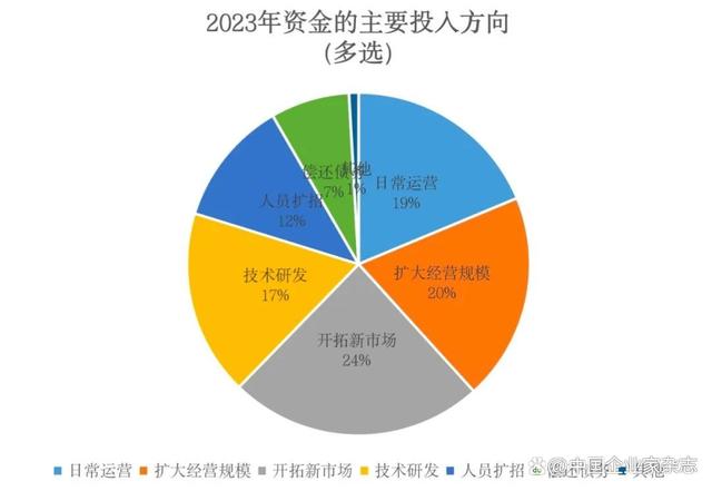 千家中小微企业参与调研，2023年信心何在