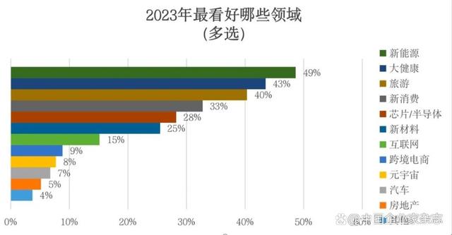 千家中小微企业参与调研，2023年信心何在