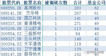 机构去哪儿｜人工智能领军企业股价大涨引爆热度！148家机构集体调研……