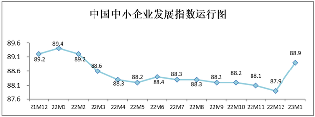 中国中小企业发展指数创两年来最大升幅