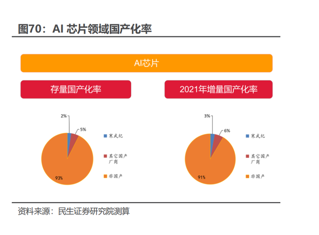 ChatGPT热炒下的受益分支！全球AI芯片市场规模近5000亿，这些上市公司布局相关业务