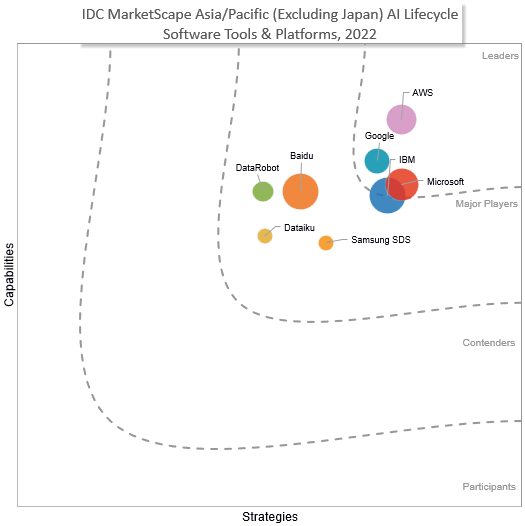 最前线｜助AI绘画独角兽Stability AI全球走红，亚马逊云科技凭Amazon SageMaker登顶IDC报告