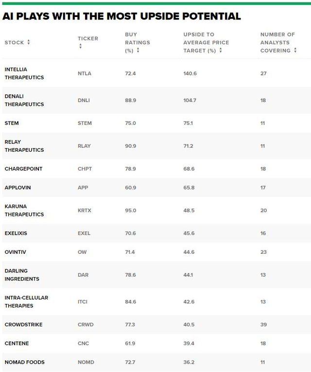 ChatGPT掀起AI热潮！大摩荐股Top20：未来12个月最多能涨85%