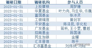 机构去哪儿｜人工智能领军企业股价大涨引爆热度！148家机构集体调研……