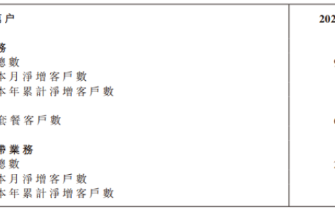 中國移動(dòng)1月凈增5G套餐用戶847萬戶 累計(jì)達(dá)6.22億戶
