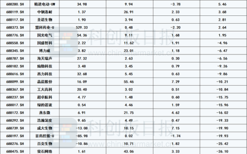 科创板晚报｜科技部：将把人工智能作为战略性新兴产业继续给予大力支持 华大智造2022年净利增315.89%