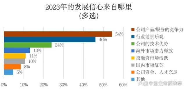 千家中小微企业参与调研，2023年信心何在