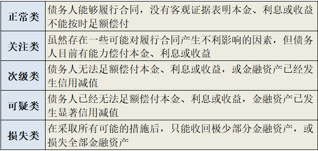 重磅发布！最新银行金融资产风险分类标准7月1日实施