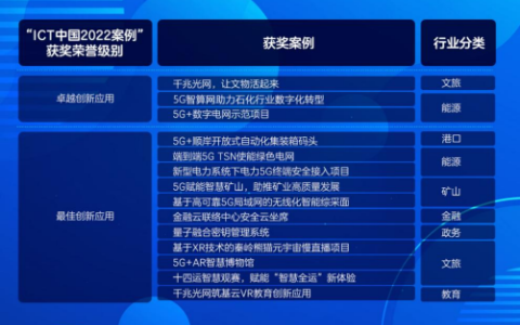 中興5G榮獲“ICT中國2022案例征集及發(fā)布”多項(xiàng)大獎(jiǎng)