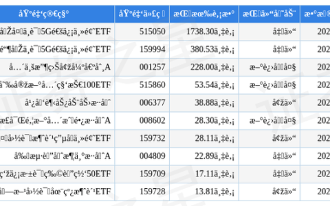 2月3日歌爾股份漲10.00%,，華夏中證5G通信主題ETF基金重倉(cāng)該股