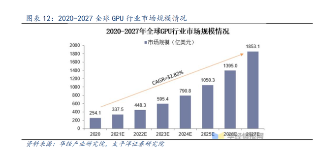 ChatGPT热炒下的受益分支！全球AI芯片市场规模近5000亿，这些上市公司布局相关业务