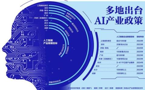 多地出台AI产业政策