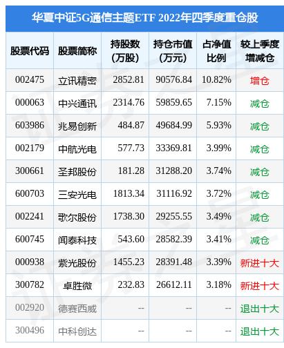 月3日歌尔股份涨10.00%，华夏中证5G通信主题ETF基金重仓该股"