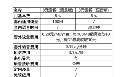 8元保号没了！中国移动广东出手：最便宜4G套餐撤掉 同步下架5G全家享套餐