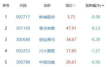 元宇宙板块跌1.94% 智立方涨9.66%居首