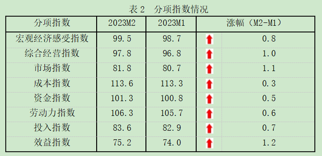 月中国中小企业发展指数继续上升"