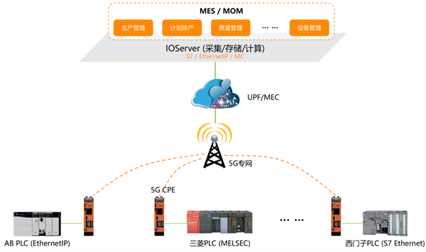 捷创技术边缘计算网关，助力5G工业物联网产业新发展