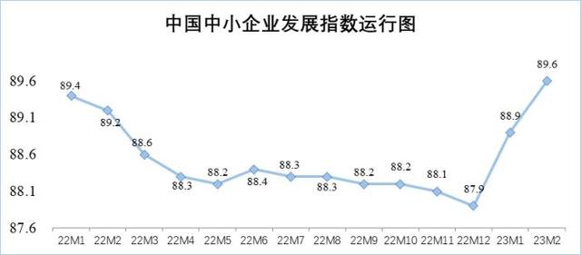 中国中小企业协会：2月中小企业开工率大幅上升，复工达产率稳步提升