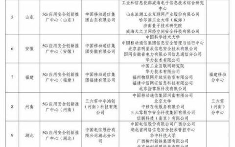 工信部：第二批5G應(yīng)用安全創(chuàng)新推廣中心名單公布