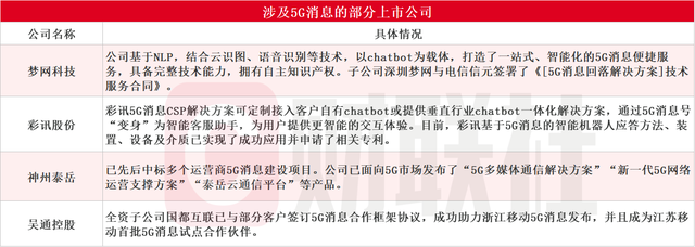 ChatGPT最快落地场景之一！5G消息未来市场规模达3000亿，受益上市公司梳理