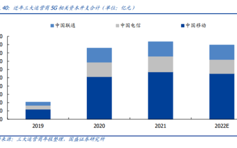 建設(shè)超42萬座基站，中國聯(lián)通今年計(jì)劃5G等基礎(chǔ)設(shè)施投資額近千億元,，5G基站相關(guān)上市公司一覽