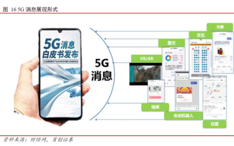 ChatGPT最快落地场景之一！5G消息未来市场规模达3000亿，受益上市公司梳理