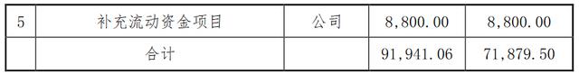 协创数据：拟向安徽协创物联网技术有限公司增资2.05亿推进项目建设